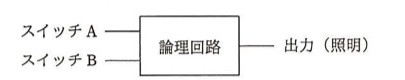 ブロック図。入力「スイッチA」「スイッチB」が「論理回路」という箱に入り、出力「照明」が出る単純な構成。