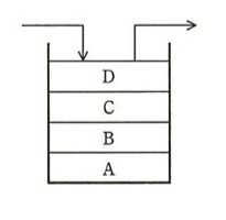 スタックの図。下からA、B、C、Dの順に積まれており、一番上(トップ)がD。矢印は左上から下向きにスタックへ入力(プッシュ)、右上へ出力(ポップ)することを示す。