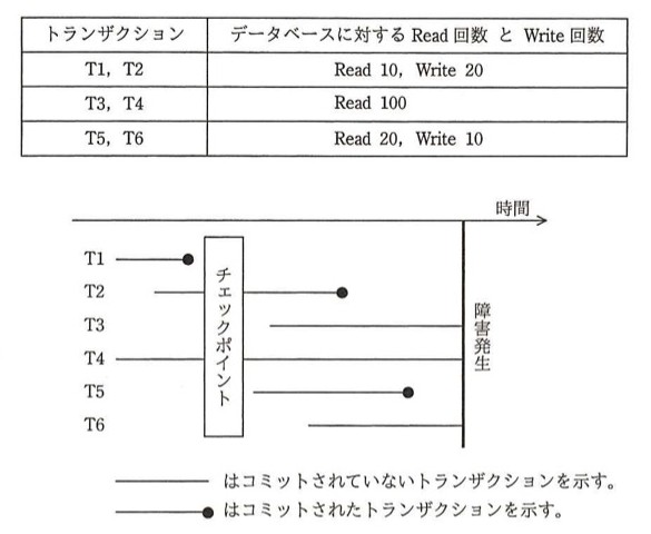 T1〜T6のタイムチャート図。横軸は時間で,中央付近に縦長の「チェックポイント」の帯,右端に「障害発生」の縦線がある。凡例:実線だけ=コミットされていないトランザクション,実線の先に黒丸=コミットされたトランザクション。T1はチェックポイントより前に開始し,チェックポイントより前に黒丸(コミット済み)。T2はチェックポイント前に開始しチェックポイントをまたぎ,チェックポイントと障害発生の間で黒丸(コミット済み)。T3はチェックポイントの直後に開始し,障害発生まで黒丸なし(未コミット)。T4はチェックポイント前に開始しチェックポイントをまたぎ,障害発生まで黒丸なし(未コミット)。T5はチェックポイントの直後に開始し,チェックポイントと障害発生の間で黒丸(コミット済み)。T6はチェックポイントの直後(T3・T5より右)に開始し,障害発生まで黒丸なし(未コミット)。