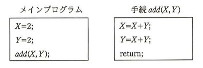 メインプログラム: X=2; Y=2; add(X,Y); / 手続add(X,Y): X=X+Y; Y=X+Y; return;