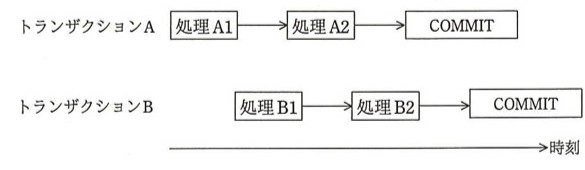 時系列図:トランザクションA「処理A1→処理A2→COMMIT」、トランザクションB「処理B1→処理B2→COMMIT」。時刻軸に沿って処理A1→処理B1→処理A2→処理B2の順で実行される。
