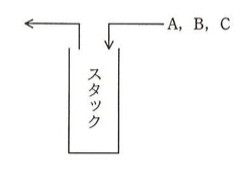 一般的なスタックの模式図。右上から「A, B, C」の矢印がスタックに入り、左側へ矢印が出る(挿入・取出しの向きを示すのみで、数値の手がかりにはならない)。
