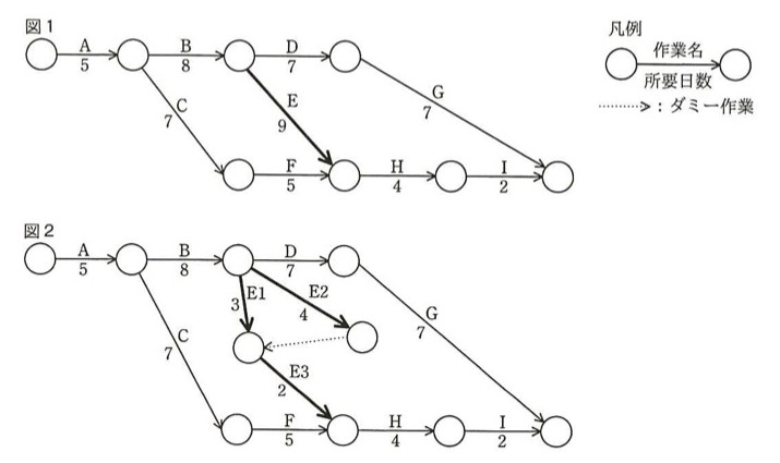 アローダイアグラム(PERT図)2つ。図1:開始ノード→A(5)→ノード2。ノード2→B(8)→ノード3、ノード2→C(7)→ノード6。ノード3→D(7)→ノード4→G(7)→終了ノード。ノード3→E(9,太線)→ノード5(Fの終点と合流)。ノード6→F(5)→ノード5。ノード5→H(4)→ノード7→I(2)→終了ノード。 図2:Aから B(8)まで図1と同じ。ノード3から並行して2本の矢印が出る:E1(3,太線)で新ノードXへ,E2(4,太線)で別の新ノードYへ(E1とE2は両方ともノード3を起点とする並行した作業であり,直列ではない)。ノードYからノードXへ向けて点線(ダミー作業)が入る。ノードXからE3(2,太線)でノード5へ(Fの終点と合流)。ノード6→F(5)→ノード5は図1と同じ。凡例:○に作業名/所要日数を付した矢印、点線矢印はダミー作業。