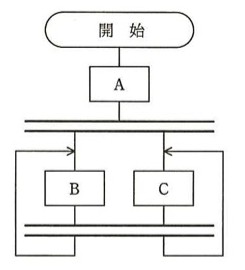 流れ図：開始→処理A→二重線（同期バー）→ここでBとCに並列分岐。Bの下とCの下にそれぞれ矢印があり、外側を回ってB・Cの上（同期バーの直後）へ戻るループになっている。さらにB・Cの下にもう一つ二重線（同期バー）があり、そこから外側の矢印がB・Cの入口側の同期バーへ戻る構造。つまりAの後、BとCが同期しながら繰り返し並列実行される流れ図。