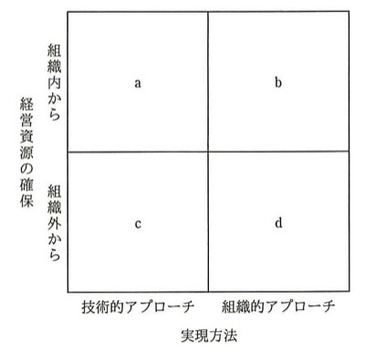 2×2のマトリクス図。縦軸「経営資源の確保」:上が「組織内から」,下が「組織外から」。横軸「実現方法」:左が「技術的アプローチ」,右が「組織的アプローチ」。左上のマス=a,右上のマス=b,左下のマス=c,右下のマス=d。