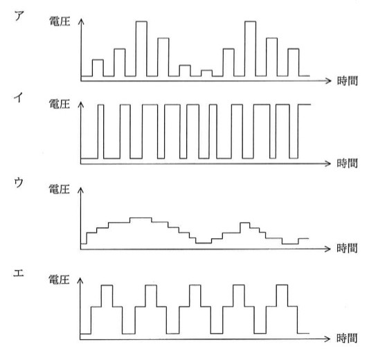 電圧(縦軸)対時間(横軸)のグラフ4種。ア:幅がほぼ一定の矩形パルスが等間隔で並び、パルスごとに高さ(電圧)が変化する波形(振幅変調)。イ:高さが一定の矩形パルスが等間隔で並び、パルスの幅(デューティ比)が変化する波形(パルス幅変調の典型例)。ウ:階段状の折れ線が緩やかな山を2つ描く、包絡線状の波形。エ:0→中間レベル→高レベル→中間レベル→0という同一形状の階段状パルスが等間隔で繰り返される波形(高さも幅も毎周期同じ)。