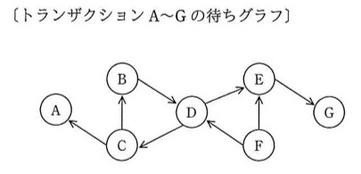 トランザクションA〜Gの待ちグラフ(有向グラフ)。ノード配置:上段にB・E、中段左にA・D、右にG、下段にC・F。矢印(X→Yはトランザクションwait):B→D、D→E、E→G、C→B、C→A、D→C、F→D、F→E。B→D→C→Bで循環(デッドロック)が成立しており、B・C・Dは互いに永久待ち。FはDとEの両方を待つが、Dが永久に解放されないため、Fも永久待ちとなる。Eは待ち先GがロックされたままではなくGは他を待っていないため、いずれGが解放されればEは進行できる(永久待ちではない)。