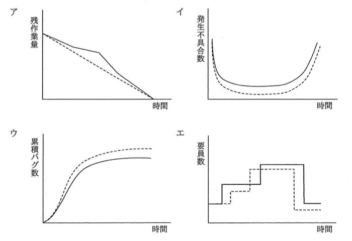 4種のグラフ。ア:残作業量(縦軸)対時間(横軸)で、破線・実線ともほぼ直線的に右肩下がりでゼロに至る(バーンダウンチャートの典型形)。イ:発生不具合数対時間で、U字型に減少して再上昇する曲線。ウ:累積バグ数対時間で、S字型に増加し飽和する曲線(破線が実線よりやや上)。エ:要員数対時間で、複数回昇降する階段状のグラフ。