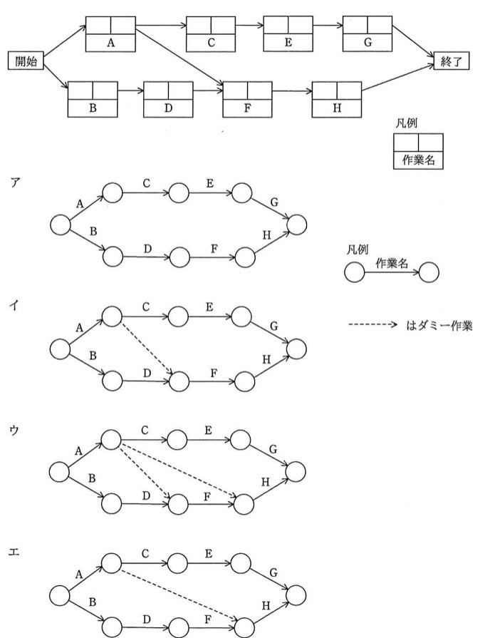元図(プレシデンスダイアグラム):開始から2系列に分岐し、上は A→C→E→G→終了、下は B→D→F→H→終了。さらにAからFへ矢印が1本あり、FはDとAの両方の完了に依存する(依存関係は全てFS)。選択肢ア〜エはいずれもこれをアローダイアグラムに書き直したもので、開始ノード→A→(C→E→G)→終了ノード、開始ノード→B→(D→F→H)→終了ノード、という同じ骨組みを持ち、ダミー作業(点線矢印)の本数と接続先だけが異なる。アはダミーなし。イはAの終了ノード(Cの開始ノード)からFの開始ノード(Dの終了ノード)へ1本。ウはAの終了ノードからFの開始ノードとFの終了ノードなどへ計3本。エはAの終了ノードからFの終了ノード(Hの開始ノード)へ1本。
