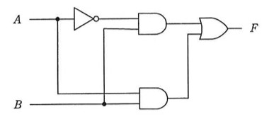 入力A,Bの論理回路。Aは分岐して、(1)NOT素子(否定)を通ってANDゲート1の一方の入力へ、(2)そのままANDゲート2の一方の入力へ。Bは分岐して、(1)ANDゲート1のもう一方の入力へ、(2)ANDゲート2のもう一方の入力へ。ANDゲート1とANDゲート2の出力はORゲートに入り、出力Fとなる。（F=NOT(A)・B + A・B の形）
