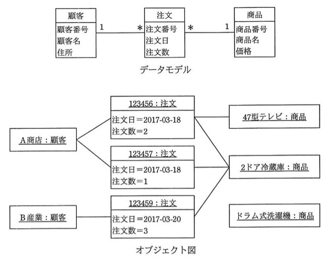 データモデル(クラス図):顧客(顧客番号,顧客名,住所) 1 -- * 注文(注文番号,注文日,注文数) * -- 1 商品(商品番号,商品名,価格)。オブジェクト図:A商店:顧客 が 123456:注文(注文日=2017-03-18,注文数=2) と 123457:注文(注文日=2017-03-18,注文数=1) にリンク。B産業:顧客 が 123459:注文(注文日=2017-03-20,注文数=3) にリンク。123456:注文 は 47型テレビ:商品 と 2ドア冷蔵庫:商品 の両方にリンク(複数商品にリンクしている点が誤り候補)。123457:注文 は 2ドア冷蔵庫:商品 にリンク。123459:注文 は 2ドア冷蔵庫:商品 にリンク。ドラム式洗濯機:商品 はどの注文ともリンクなし。