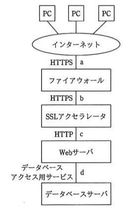 構成：PC×3 → インターネット → [a:HTTPS] → ファイアウォール → [b:HTTPS] → SSLアクセラレータ → [c:HTTP] → Webサーバ → [d:データベースアクセス用サービス] → データベースサーバ。a,b区間は暗号化(HTTPS)、c区間は平文(HTTP)、d区間はDB専用プロトコル。WAFはHTTPを検査する必要があり復号機能を持たないため、平文であるc区間に設置するのが適切。