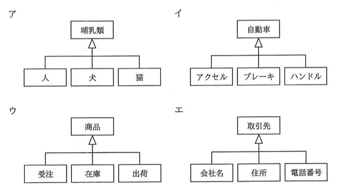 各選択肢は、上に親クラスの箱、下に3つの子クラスの箱を配置し、白抜き三角矢印(汎化を表すUML矢印)で子クラスから親クラスへ接続する図。アは哺乳類-人/犬/猫(正しい汎化=is-a関係)、イは自動車-アクセル/ブレーキ/ハンドル(実際は集約/部分関係でhas-a)、ウは商品-受注/在庫/出荷(業務機能であり汎化ではない)、エは取引先-会社名/住所/電話番号(属性でありis-a関係ではない)。