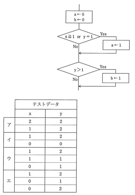 流れ図:開始 → a←0, b←0 → 判定「x≧1 or y=1」Yesならa←1を実行後合流、Noならそのまま合流 → 判定「y>1」Yesならb←1を実行後合流、Noならそのまま合流 → 終了。2つの判定(条件分岐)を通るテストデータの組み合わせが選択肢として提示されている。