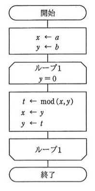 流れ図：開始 → x←a, y←b → ループ1(条件y=0)開始 → [t←mod(x,y); x←y; y←t] → ループ1終了 → 終了。ユークリッドの互除法を表す。