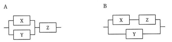 システムAとBの構成図。A:XとYが並列接続され、その先にZが直列接続((X∥Y)-Z)。B:Xの先にZが直列接続されたもの(X-Z)と、Yが並列に接続される構成((X-Z)∥Y)。
