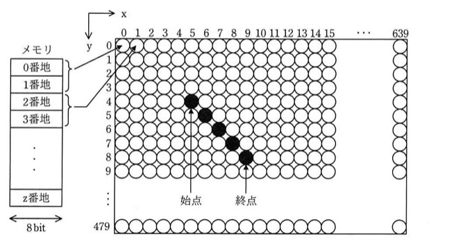 640×480画素のLCDモジュールの模式図。x軸は右方向(0〜639),y軸は下方向(0〜479)。直線上に始点(5,4)と終点(9,8)を結ぶ対角線状の黒丸が描かれている((5,4)(6,5)(7,6)(8,7)(9,8)の5点)。左側にメモリ配置図があり、0番地・1番地が1画素(2バイト=16ビット)に対応し、2番地・3番地が次の画素に対応することを示す。