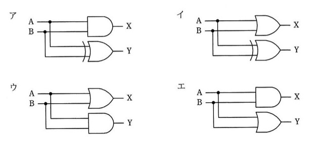 4つの論理回路図。いずれもA・Bの2入力から、Xを出力する素子とYを出力する素子の2つの回路(ANDまたはOR、およびXOR)に分岐して接続されている。ア:AND→X、XOR→Y。イ:OR→X、XOR→Y。ウ:OR→X、AND→Y。エ:AND→X、OR→Y。