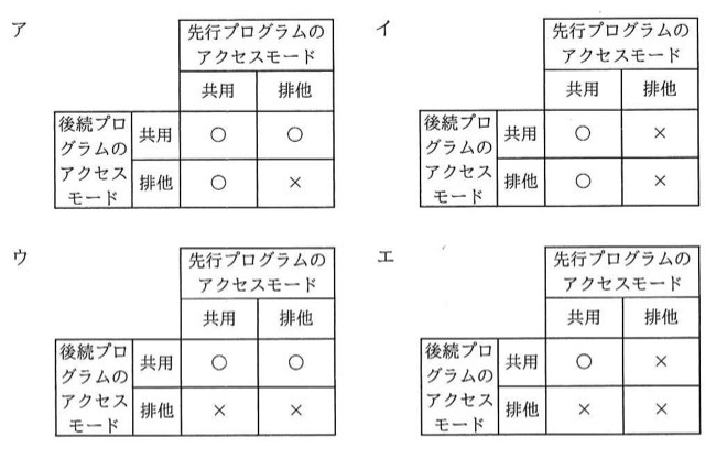 ア〜エの4パターンとも,列見出しが「先行プログラムのアクセスモード(共用/排他)」,行見出しが「後続プログラムのアクセスモード(共用/排他)」の2×2の表で,各セルは○(並行実行可)または×(待たされる)。ア:後続=共用の行が(先行共用○,先行排他○),後続=排他の行が(先行共用○,先行排他×)。イ:後続=共用の行が(○,×),後続=排他の行が(○,×)。ウ:後続=共用の行が(○,○),後続=排他の行が(×,×)。エ:後続=共用の行が(○,×),後続=排他の行が(×,×)。