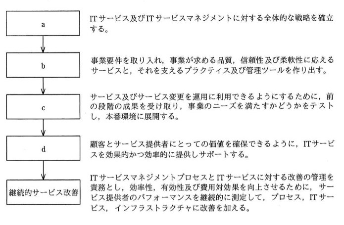 a→b→c→d→継続的サービス改善、の順に矢印で繋がる5段階のフロー図。各段階の右に説明文が付く。a:ITサービス及びITサービスマネジメントに対する全体的な戦略を確立する。b:事業要件を取り入れ,事業が求める品質,信頼性及び柔軟性に応えるサービスと,それを支えるプラクティス及び管理ツールを作り出す。c:サービス及びサービス変更を運用に利用できるようにするために,前の段階の成果を受け取り,事業のニーズを満たすかどうかをテストし,本番環境に展開する。d:顧客とサービス提供者にとっての価値を確保できるように,ITサービスを効果的かつ効率的に提供しサポートする。継続的サービス改善:ITサービスマネジメントプロセスとITサービスに対する改善の管理を責務とし,効率性,有効性及び費用対効果を向上させるために,サービス提供者のパフォーマンスを継続的に測定して,プロセス,ITサービス,インフラストラクチャに改善を加える。