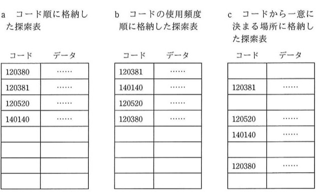 3種類の探索表の例。a:コード順に格納した探索表(コード120380, 120381, 120520, 140140の順に並ぶ)。b:コードの使用頻度順に格納した探索表(120381, 140140, 120520, 120380の順)。c:コードから一意に決まる場所に格納した探索表(空欄、120381、空欄、120520、140140、空欄、120380の順に飛び飛びに配置)。