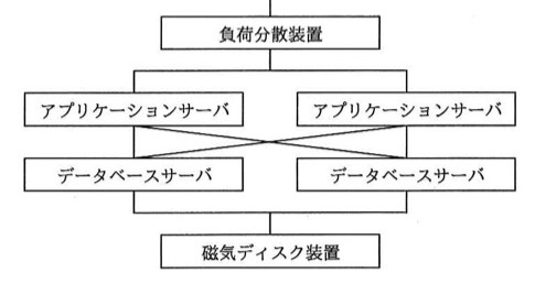 システム構成図。最上位に負荷分散装置。その下にアプリケーションサーバが2台並列(左右)。各アプリケーションサーバはその下のデータベースサーバ2台と交差接続(左アプリ→右DB、右アプリ→左DB、それぞれのアプリは両方のDBと接続されている構成、図では×字にクロスして接続線が引かれている)。データベースサーバ2台の下に磁気ディスク装置が1台つながる。稼働率0.8のアプリケーションサーバとデータベースサーバがそれぞれ2系統ずつあり、どちらかが稼働していればシステムとして稼働する構成。