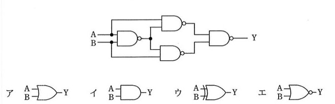 設問の論理回路:入力AとBが、まず2入力NAND素子に入り、その出力Yaを生成する。Aの分岐とYaを入力とする上側のNAND素子、Bの分岐とYaを入力とする下側のNAND素子があり、その2つの出力が最後の2入力NAND素子に入って最終出力Yとなる。全体で4つのNANDゲートによる回路。選択肢は2入力1出力ゲート図で、ア=OR素子(曲線状の入力側、出力に否定丸印なし)、イ=AND素子(平らな入力側、否定丸印なし)、ウ=XOR素子(入力側に二重線があるOR形状、否定丸印なし)、エ=NOR素子(OR形状の出力に否定の丸印)。いずれも入力A・B、出力Yとラベルされている。