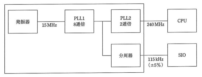 内部クロック発生器のブロック図。左から「発振器」(15MHz出力)→「PLL1(8逓倍)」に接続。PLL1の出力は分岐して「PLL2(2逓倍)」と「分周器」の両方に入力される。PLL2の出力(240MHz)は「CPU」ブロックに接続。分周器の出力(115kHz、±5%)は「SIO」ブロックに接続。全体は大きな枠(ワンチップマイコン)で囲まれている。