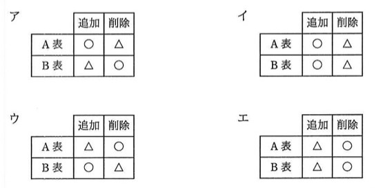 各選択肢は「追加」「削除」の2列と「A表」「B表」の2行からなる表で、各セルに〇(制限なしに操作可)または△(操作が拒否される場合あり)が入る。
