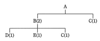 製品Aの部品構成図（階層図）。最上位に製品A。Aの下にB(2)とC(1)が並ぶ（Aを1個作るのにBが2個、Cが1個必要）。さらにBの下にD(1)、E(1)、C(1)が並ぶ（Bを1個作るのにD、E、Cがそれぞれ1個ずつ必要）。つまり部品Cは、Aの直下から1個、Bの下から（Bの必要数×1個）の合計で必要になる構成。