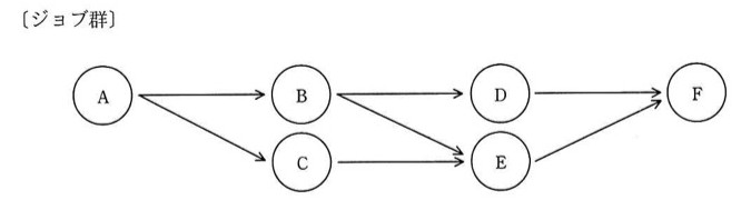 ジョブの依存関係図(ジョブネットワーク)。A→B、A→C、B→D、B→E、C→E、D→F、E→F という有向グラフ。ジョブは A, B, C, D, E, F の6つ。実行条件:(1)ジョブの実行多重度は2。(2)各ジョブの処理時間は同一で他ジョブの影響を受けない。(3)各ジョブは開始時に50Mバイトの一時ファイルを新たに作成する。(4)X→Yの関係があれば、ジョブXの開始時に作成した一時ファイルは直後のジョブYで参照し、ジョブYの終了時にその一時ファイルを削除する。直後のジョブが複数個ある場合は最初に生起されるジョブだけが先行ジョブの一時ファイルを参照する。(5)Xから枝分かれしてY,Zに向かう表記は、ジョブXの終了時にY,Zの順に優先して生起されることを示す。(6)X,YからZへ合流する表記は、先行するX,Y両方が終了したときにZが生起されることを示す。(7)ジョブの生起は実行待ち行列への追加を意味し、各ジョブは待ち行列の順に実行される。(8)OSのオーバヘッドは考慮しない。