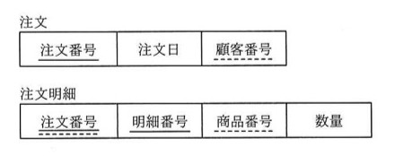 2つの表の構造図。「注文」表:注文番号(実線下線=主キー)|注文日|顧客番号(破線下線=外部キー)。「注文明細」表:注文番号(実線下線と破線下線の両方=主キーの一部かつ外部キー)|明細番号(実線下線=主キーの一部)|商品番号(破線下線=外部キー)|数量。すなわち注文明細の主キーは{注文番号, 明細番号}の複合キー。