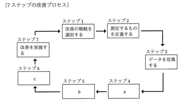 7ステップの改善プロセスを示す環状の図。ステップ1「改善の戦略を識別する」→ステップ2「測定するものを定義する」→ステップ3「データを収集する」→ステップ4「a」→ステップ5「b」→ステップ6「c」→ステップ7「改善を実施する」→(ステップ1に戻る矢印)という循環構造。