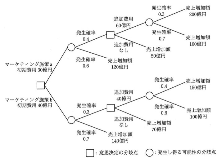 デシジョンツリー(決定木)。左端に意思決定の分岐点(四角)があり、上枝「マーケティング施策a 初期費用30億円」、下枝「マーケティング施策b 初期費用40億円」に分かれる。施策aの枝:発生し得る可能性の分岐点(丸)から発生確率0.4で「追加費用60億円」の意思決定分岐点(四角)へ、そこから発生確率0.3で売上増加額200億円、発生確率0.7で売上増加額100億円(丸の分岐点経由)。また「追加費用なし」を選ぶと売上増加額50億円。同じ発生可能性の分岐点からもう一方の枝は発生確率0.6で売上増加額120億円。施策bの枝:発生し得る可能性の分岐点から発生確率0.3で「追加費用40億円」の意思決定分岐点へ、そこから発生確率0.4で売上増加額150億円、発生確率0.6で売上増加額100億円。「追加費用なし」を選ぶと売上増加額70億円。同じ分岐点のもう一方は発生確率0.7で売上増加額140億円。凡例:四角=意思決定の分岐点、丸=発生し得る可能性の分岐点。