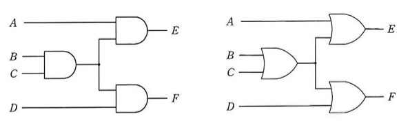 2つの論理回路図。左側の回路:入力Aと(入力B,Cを論理積素子でまとめた出力)の2つを論理積素子に入れて出力Eを得る。同じ(B,Cの論理積)と入力Dを論理積素子に入れて出力Fを得る。つまり全ての素子がAND(論理積素子)で構成されている。右側の回路:構造は左と同じ配線(Aと(B,Cを結んだ素子の出力)からE、(B,Cを結んだ素子の出力)とDからF)だが、全ての素子が論理和素子(OR)で構成されている。