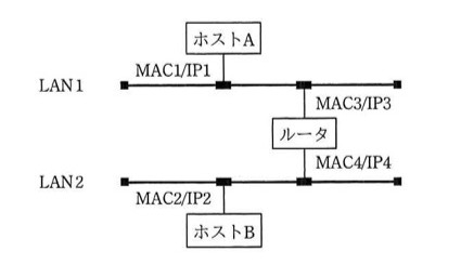 LAN1とLAN2の2つのセグメントをルータで接続した構成図。LAN1上にホストA(インタフェースMAC1/IP1)が接続され、LAN1とLAN2の間にルータがあり、ルータのLAN1側インタフェースがMAC3/IP3、LAN2側インタフェースがMAC4/IP4。LAN2上にホストB(インタフェースMAC2/IP2)が接続されている。ホストAからホストBへパケットを送る際はLAN1上ではルータ(MAC3/IP3)宛にイーサネットフレームを送る必要がある。