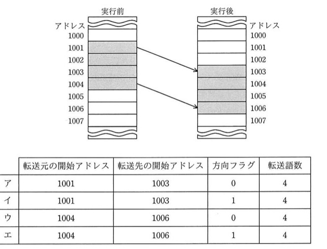 メモリのアドレスと内容を示す模式図。実行前はアドレス1000〜1007の列があり、1001〜1004の4マスがグレー(データが入っている状態)。実行後は同じアドレス列で、1003〜1006の4マスがグレーになっている。実行前の1001→実行後の1003、実行前の1004→実行後の1006へそれぞれ矢印が引かれており、4語分のデータがアドレスの大きい方向(降順配置のまま後方)へまとめて2つずれて転送される様子を表す。