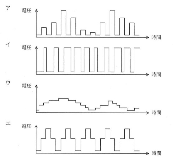 ア〜エの4つの電圧-時間グラフ。ア:パルスの高さ(振幅)が不規則にばらつく波形。イ:一定振幅で矩形波が並び、パルス幅(オン時間の割合)が周期ごとに変化する典型的なPWM波形。ウ:階段状の曲線が山と谷を描いてなめらかに変化する波形。エ:小さい矩形パルスの上に大きい矩形パルスが乗った、振幅が二段になった矩形波が周期的に並ぶ波形。