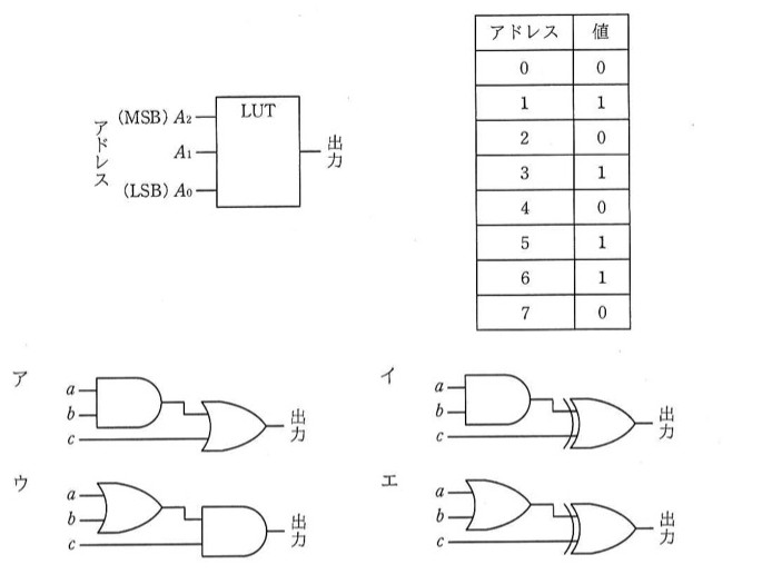 LUT回路図:アドレス信号A2(MSB), A1, A0(LSB)を左から入力し、LUTの箱から「出力」を得る。ア〜エはそれぞれ論理ゲートで構成された回路図(ア:a,bをAND→その出力とcをOR。イ:a,bをAND→その出力とcをXOR。ウ:a,bをOR→その出力とcをAND。エ:a,bをOR→その出力とcをXOR)。