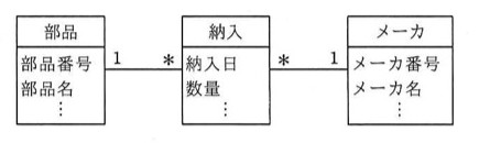 UMLクラス図。"部品"(属性:部品番号、部品名…)と"納入"(属性:納入日、数量…)が1対多(1―*)の関連、"納入"と"メーカ"(属性:メーカ番号、メーカ名…)が多対1(*―1)の関連で結ばれている。