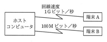 ホストコンピュータから端末Aへ回線速度1Gビット/秒、端末Bへ回線速度100Mビット/秒で接続されているネットワーク構成図。