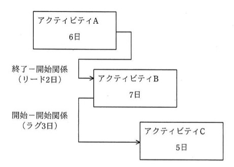 アクティビティA(6日)→アクティビティB(7日)が終了-開始関係(リード2日)、アクティビティB→アクティビティC(5日)が開始-開始関係(ラグ3日)で結ばれた図。