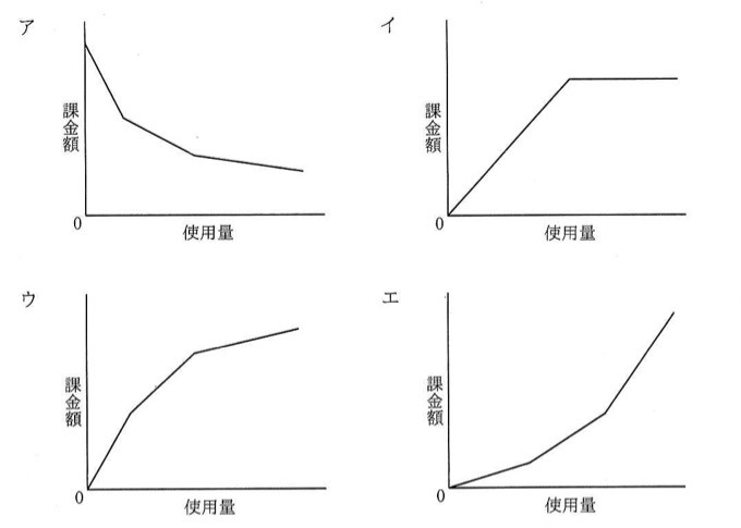 ア〜エの4つの「使用量-課金額」グラフ。ア:右下がりの曲線(使用量0で最大、増加とともに減少)。イ:直線的に増加した後、途中から横ばいになる折れ線。ウ:増加率が徐々に小さくなる上に凸の右肩上がり曲線。エ:増加率が徐々に大きくなる下に凸の右肩上がり曲線。