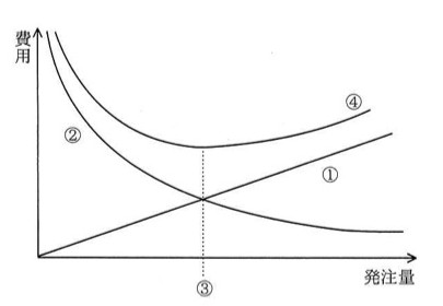 横軸が発注量、縦軸が費用のグラフ。②は発注量増加とともに減少する曲線(年間発注費用)、①は発注量増加とともに直線的に増加する線(平均年間保管費用)、④はそれらを合計した総費用曲線でU字型に近く、最小点の発注量が③(経済的発注量)として点線で示されている。