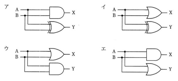 4種類の論理回路図(ア〜エ)。ア:A・BがAND素子に入りX出力、同じA・BがXOR素子に入りY出力。イ:A・BがOR素子に入りX出力、同じA・BがXOR素子に入りY出力。ウ:A・BがOR素子に入りX出力、同じA・BがAND素子に入りY出力。エ:A・BがAND素子に入りX出力、同じA・BがOR素子に入りY出力。