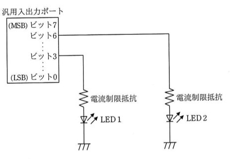 汎用入出力ポート（MSBビット7〜LSBビット0）のうち、ビット6が電流制限抵抗を介してLED2に、ビット3が電流制限抵抗を介してLED1に接続され、それぞれ接地されている回路図。