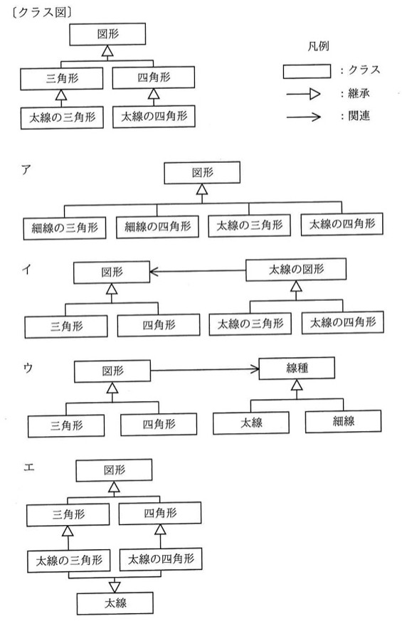 元のクラス図:図形クラスの下に三角形・四角形が継承され、それぞれの下に太線の三角形・太線の四角形が継承されている(2階層のツリー)。選択肢ア〜エはそれぞれ異なるリファクタリング後のクラス図(詳細はchoicesに記載の通り)。