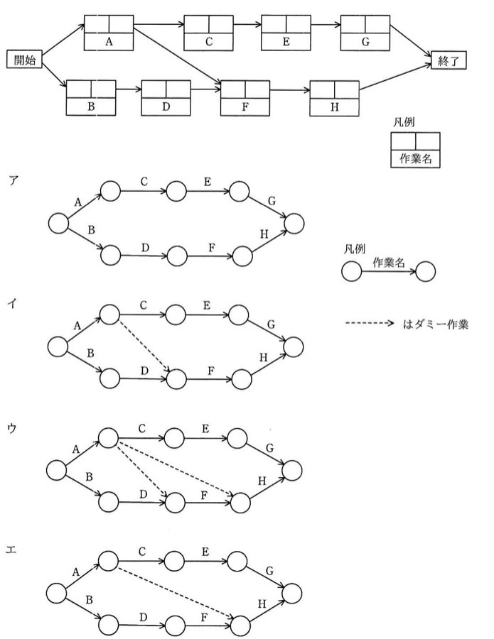 プレシデンスダイアグラム:開始ノードからA・Bの2つの作業ボックスへ分岐。Aの後C、C の後E、Eの後G、Gの後終了。Aから直接Fへも矢印。Bの後D、Dの後F、Fの後H、Hの後終了。選択肢ア〜エは、この関係をアローダイアグラム(丸ノード+矢印、ダミー作業は破線矢印)で書き直した4パターン。