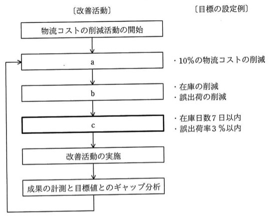 改善活動のフローチャート:「物流コストの削減活動の開始」→「a」→「b」→「c」→「改善活動の実施」→「成果の計測と目標値とのギャップ分析」から矢印がaへ戻るループ。右側に目標の設定例として、aに対応「10%の物流コストの削減」、bに対応「在庫の削減・誤出荷の削減」、cに対応「在庫日数7日以内・誤出荷率3%以内」。