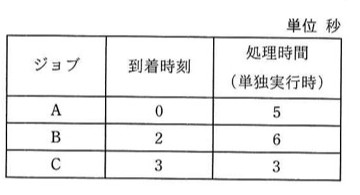 ジョブA〜Cの到着時刻と単独実行時の処理時間を示す表(単位:秒)。